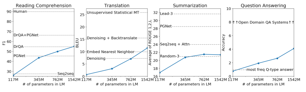 From Transformers to ChatGPT